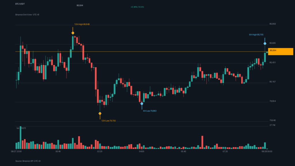 BTC/USDT K 線走勢|Binance
