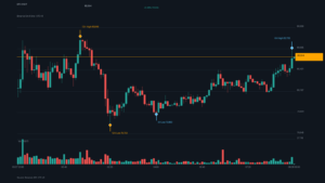 BTC/USDT K 線走勢|Binance