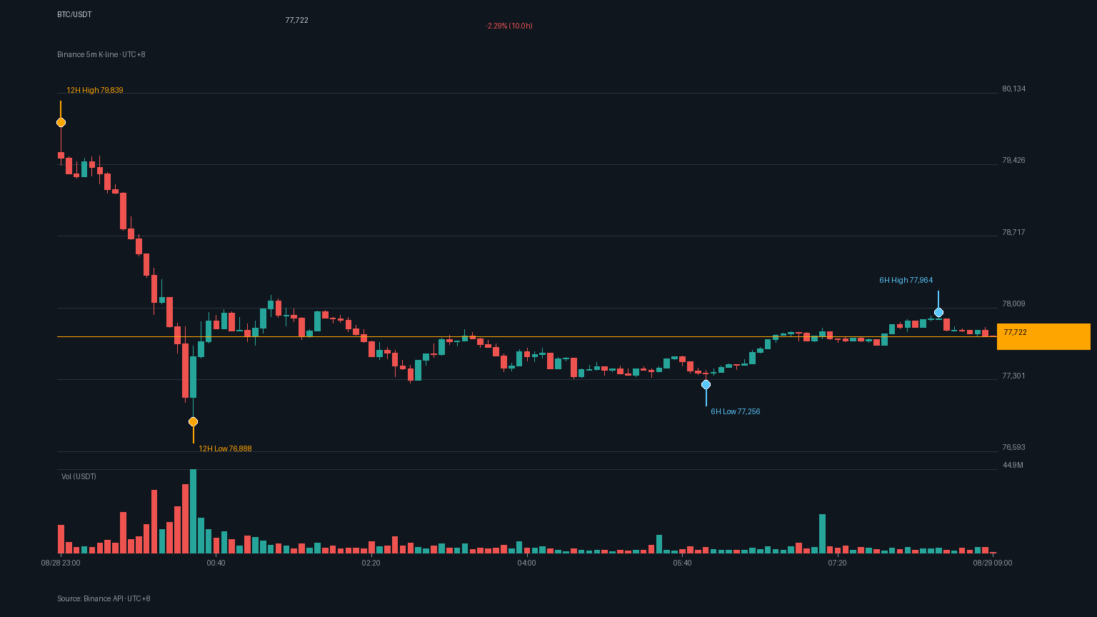 BTC/USDT K 線走勢|Binance
