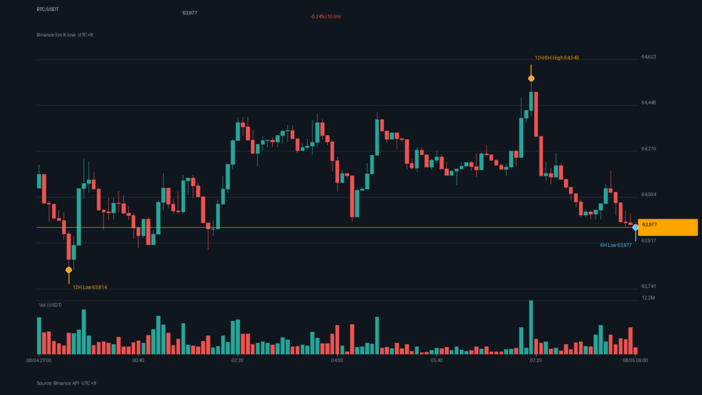 BTC_kline-5 | 動區動趨-最具影響力的區塊鏈新聞媒體 BTC/USDT K 線走勢|Binance
