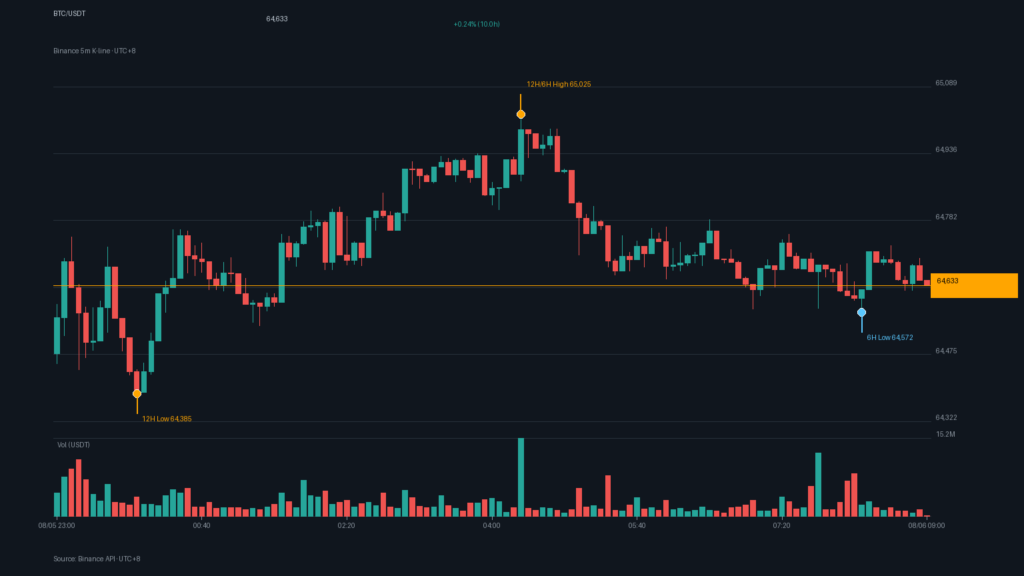 BTC_kline-6 | 動區動趨-最具影響力的區塊鏈新聞媒體 BTC/USDT K 線走勢|Binance