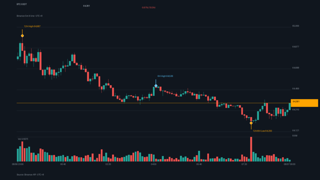 BTC_kline-9 | 動區動趨-最具影響力的區塊鏈新聞媒體 BTC/USDT K 線走勢|Binance