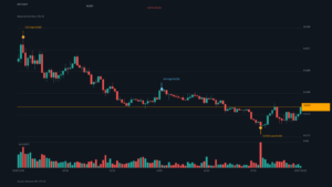 BTC_kline-9 | 動區動趨-最具影響力的區塊鏈新聞媒體 BTC/USDT K 線走勢|Binance