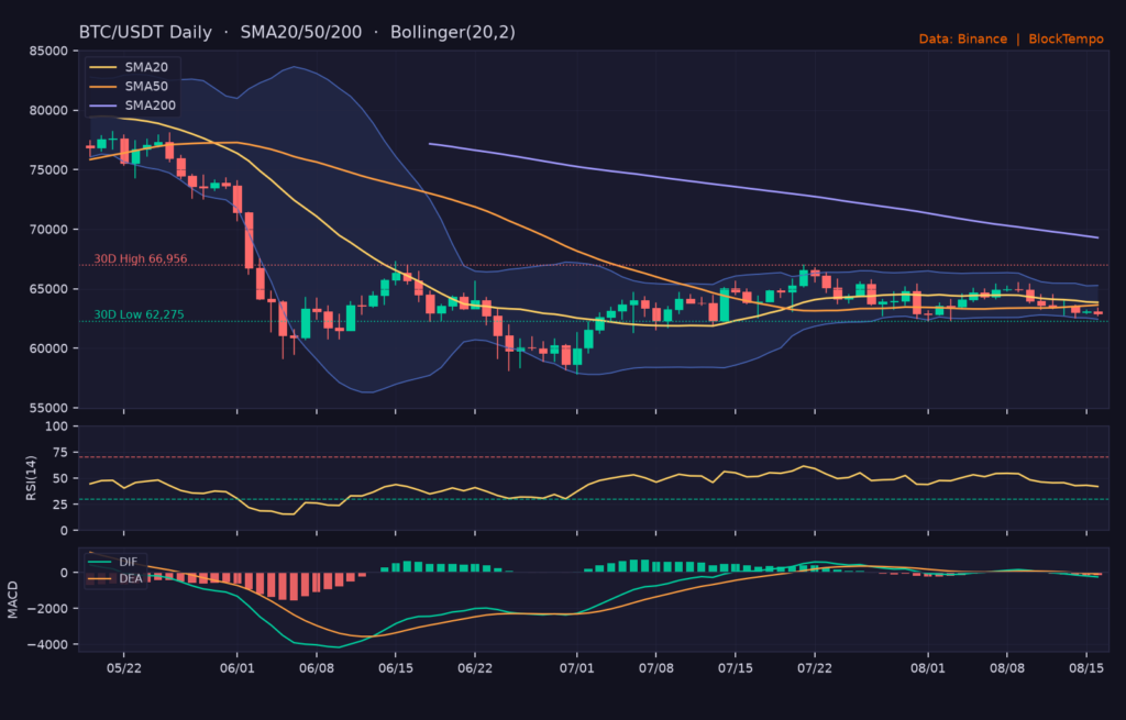 BTC_ta-12 | 動區動趨-最具影響力的區塊鏈新聞媒體 BTC/USDT 日線技術分析(SMA/布林/RSI/MACD)|Binance