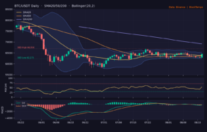 BTC/USDT 日線技術分析(SMA/布林/RSI/MACD)|Binance