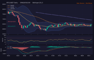 BTC/USDT 日線技術分析(SMA/布林/RSI/MACD)|Binance