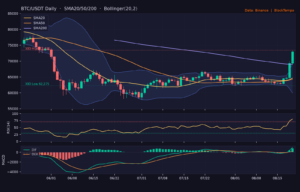 BTC/USDT 日線技術分析(SMA/布林/RSI/MACD)|Binance