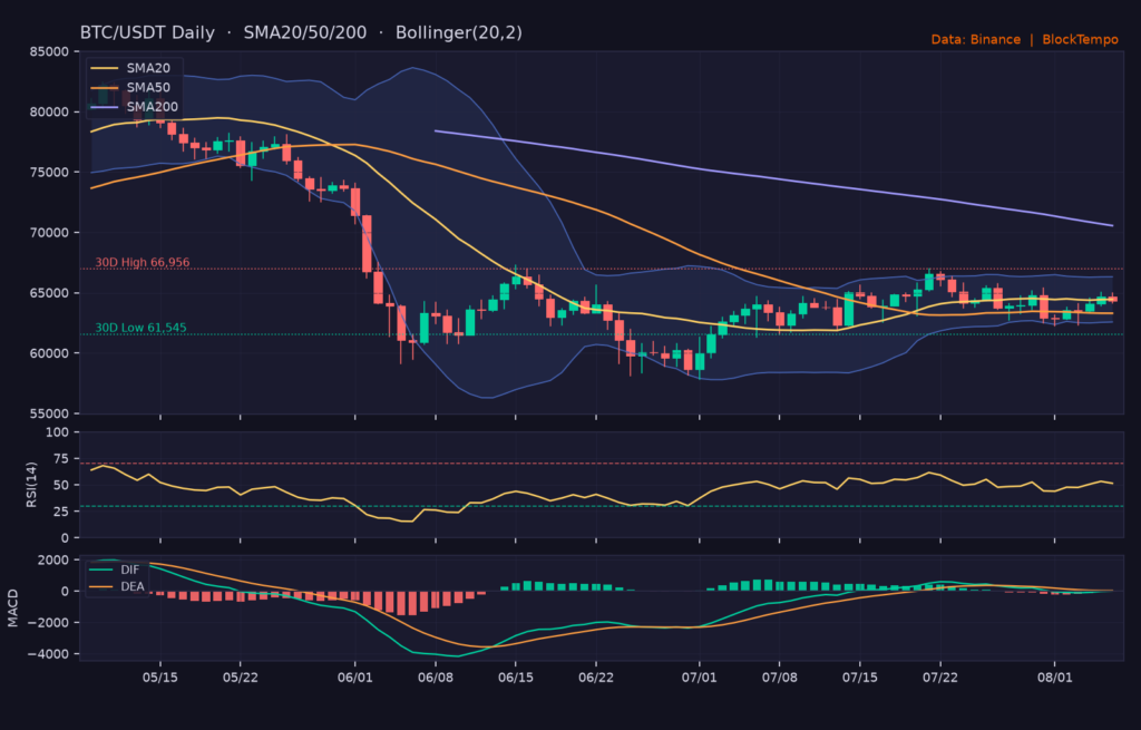 BTC_ta-2 | 動區動趨-最具影響力的區塊鏈新聞媒體 BTC/USDT 日線技術分析(SMA/布林/RSI/MACD)|Binance