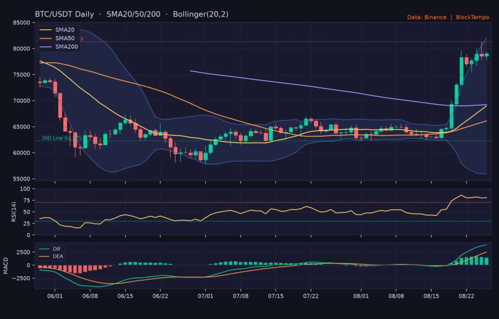 BTC/USDT 日線技術分析（SMA/布林/RSI/MACD）｜Binance