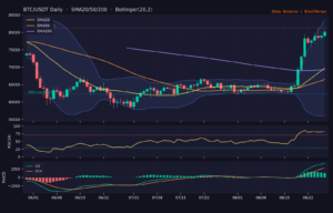 BTC/USDT 日線技術分析(SMA/布林/RSI/MACD)|Binance