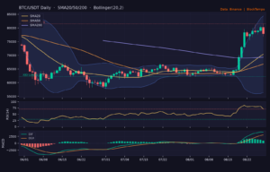 BTC/USDT 日線技術分析(SMA/布林/RSI/MACD)|Binance