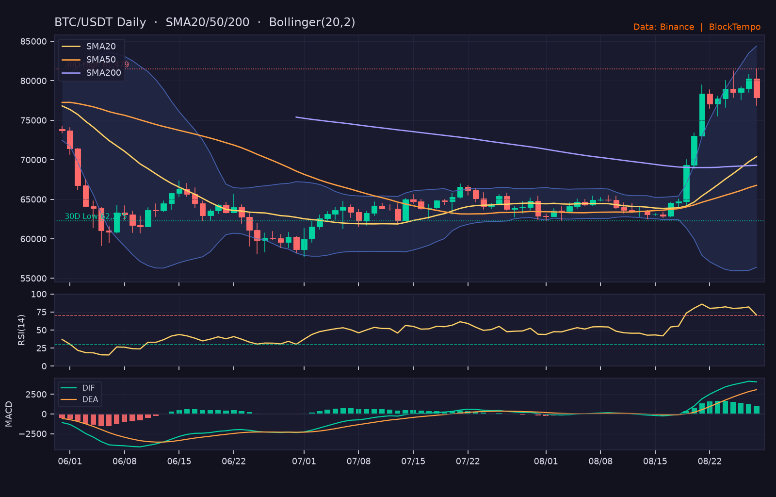 BTC/USDT 日線技術分析(SMA/布林/RSI/MACD)|Binance