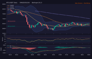 BTC_ta-4 | 動區動趨-最具影響力的區塊鏈新聞媒體 BTC/USDT 日線技術分析(SMA/布林/RSI/MACD)|Binance