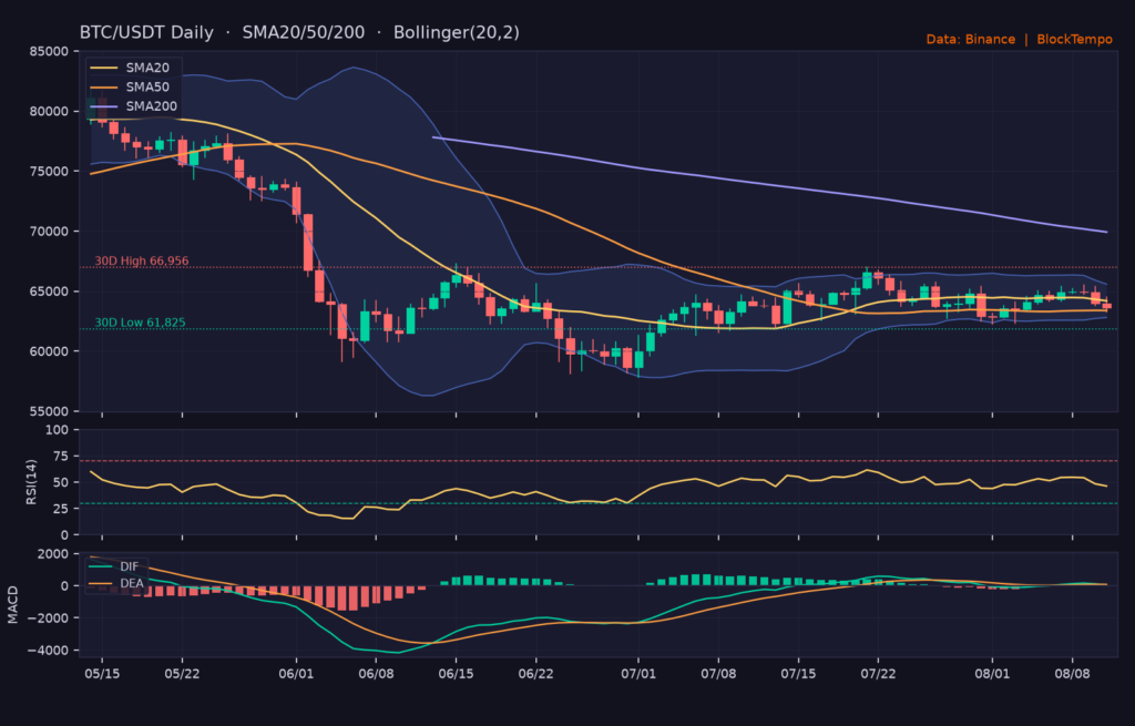 BTC_ta-6 | 動區動趨-最具影響力的區塊鏈新聞媒體 BTC/USDT 日線技術分析(SMA/布林/RSI/MACD)|Binance