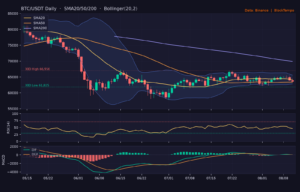 BTC_ta-6 | 動區動趨-最具影響力的區塊鏈新聞媒體 BTC/USDT 日線技術分析(SMA/布林/RSI/MACD)|Binance