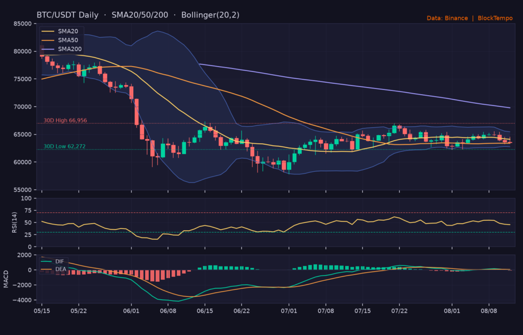 BTC/USDT 日線技術分析（SMA/布林/RSI/MACD）｜Binance
