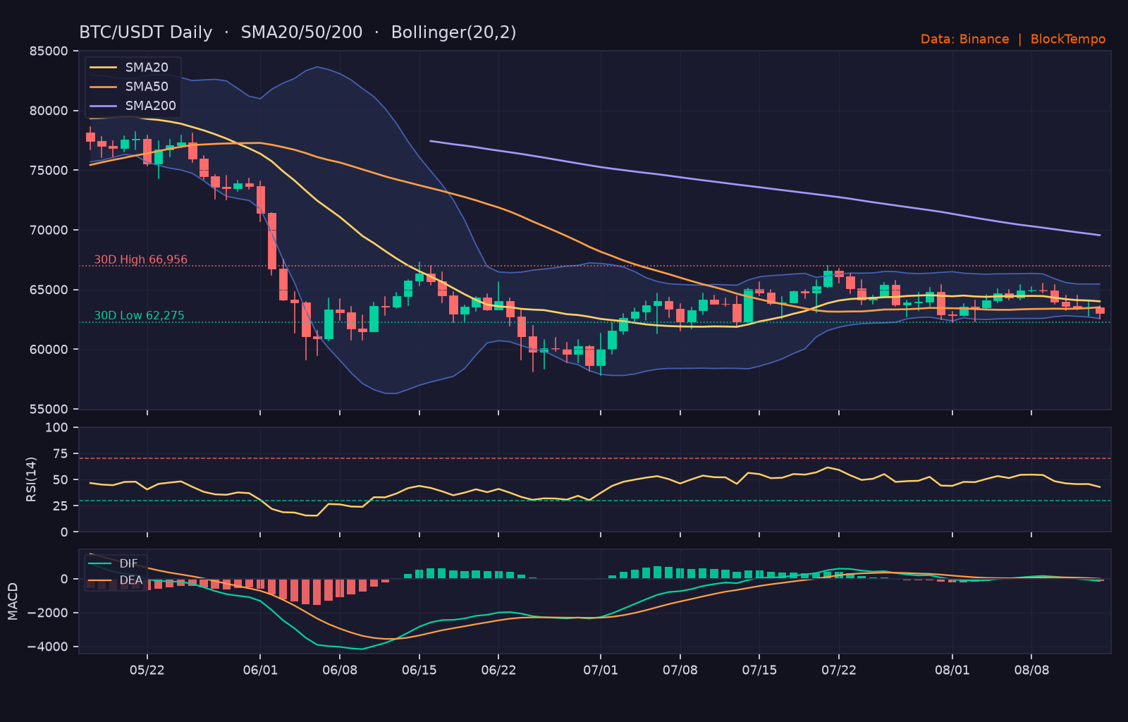 BTC_ta-9 | 動區動趨-最具影響力的區塊鏈新聞媒體 BTC/USDT 日線技術分析(SMA/布林/RSI/MACD)|Binance