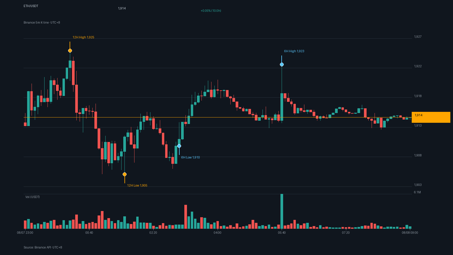 ETH_kline-10 | 動區動趨-最具影響力的區塊鏈新聞媒體 ETH/USDT K 線走勢|Binance