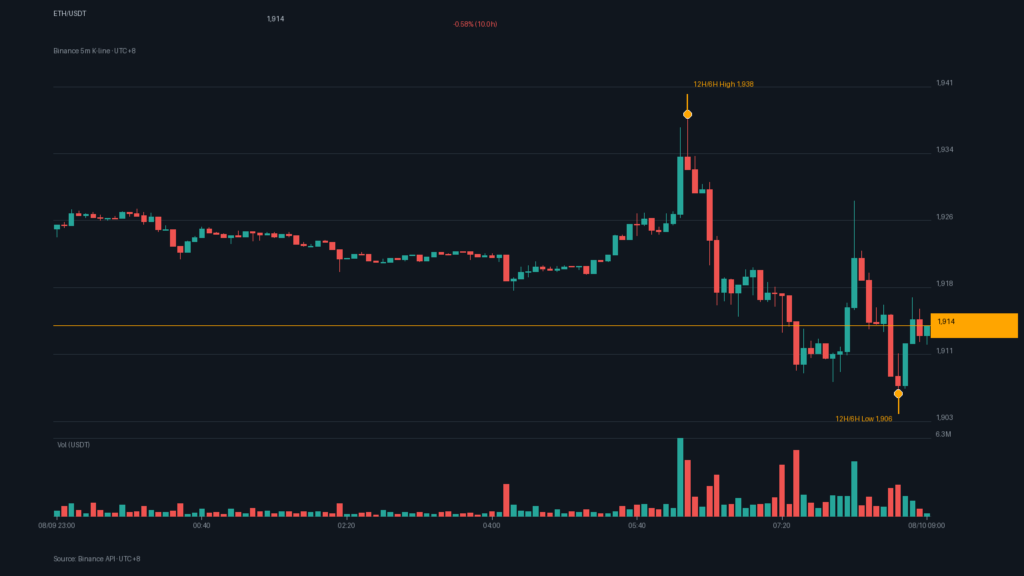 ETH/USDT K 線走勢｜Binance