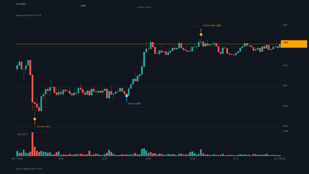 ETH_kline-14 | 動區動趨-最具影響力的區塊鏈新聞媒體 ETH/USDT K 線走勢|Binance