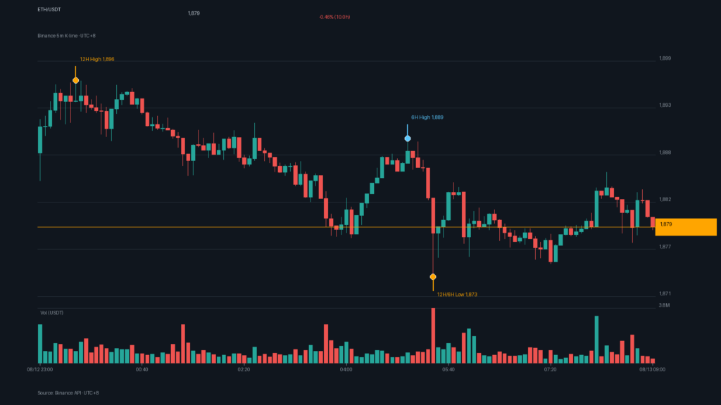 ETH/USDT K 線走勢｜Binance