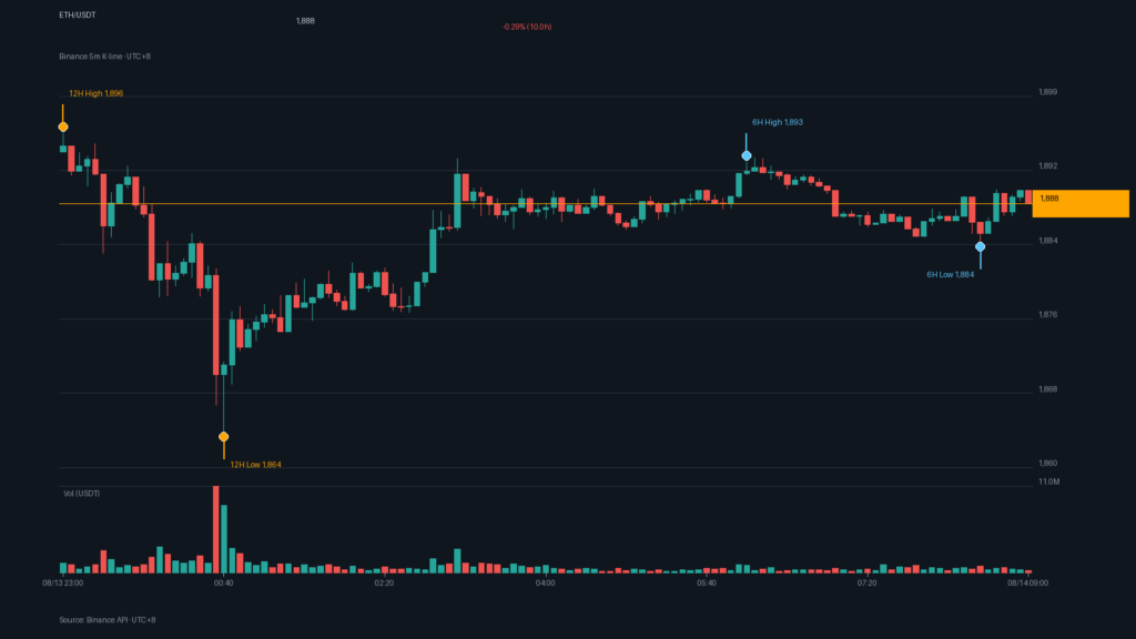 ETH/USDT K 線走勢｜Binance