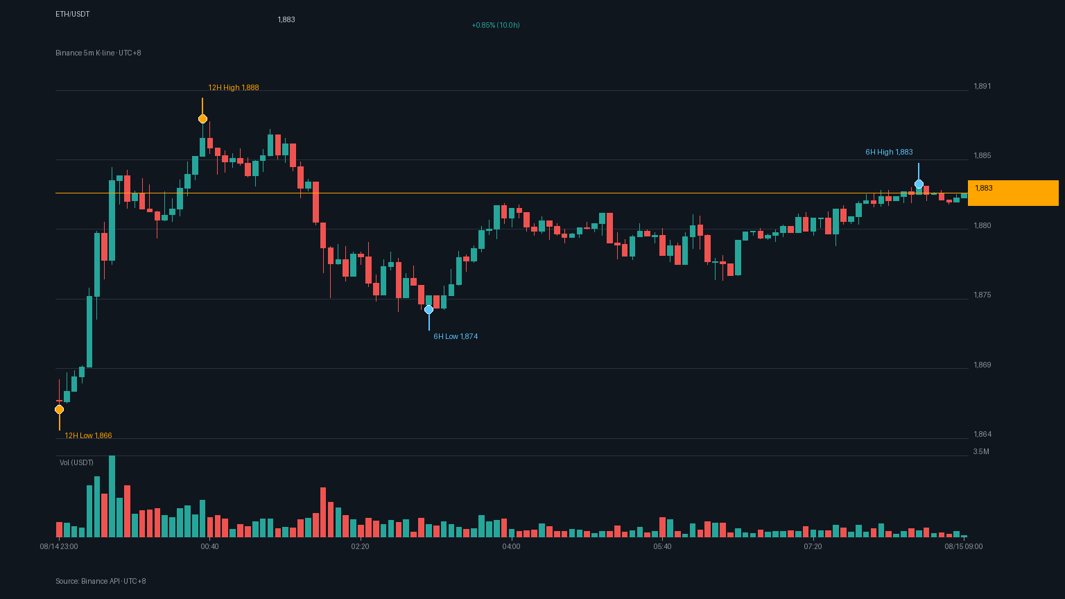 ETH_kline-17 | 動區動趨-最具影響力的區塊鏈新聞媒體 ETH/USDT K 線走勢|Binance