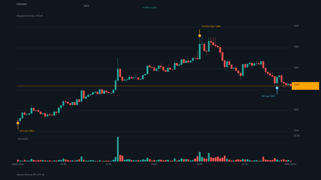 ETH/USDT K 線走勢｜Binance