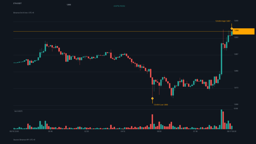 ETH_kline-20 | 動區動趨-最具影響力的區塊鏈新聞媒體 ETH/USDT K 線走勢|Binance