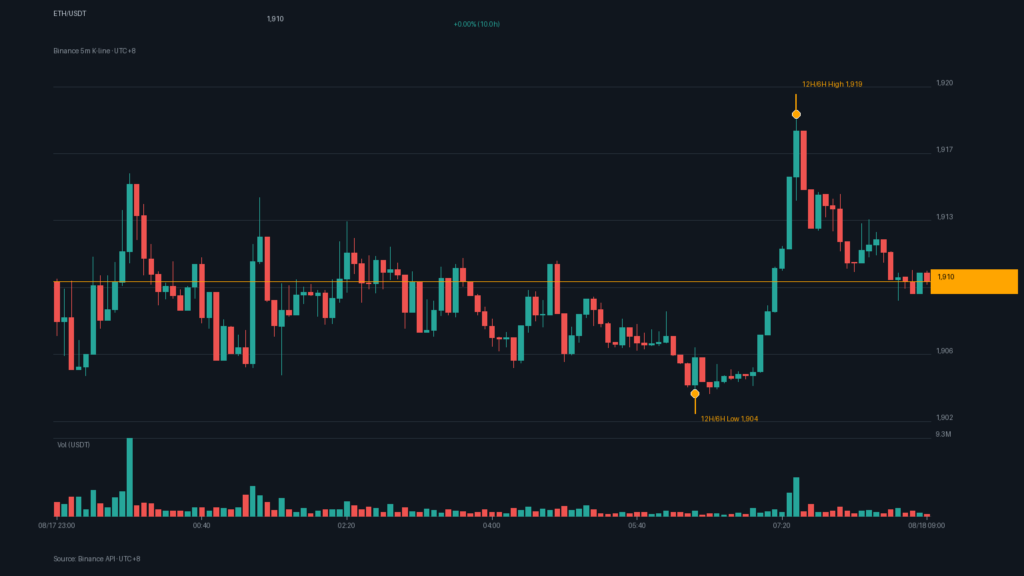 ETH/USDT K 線走勢|Binance