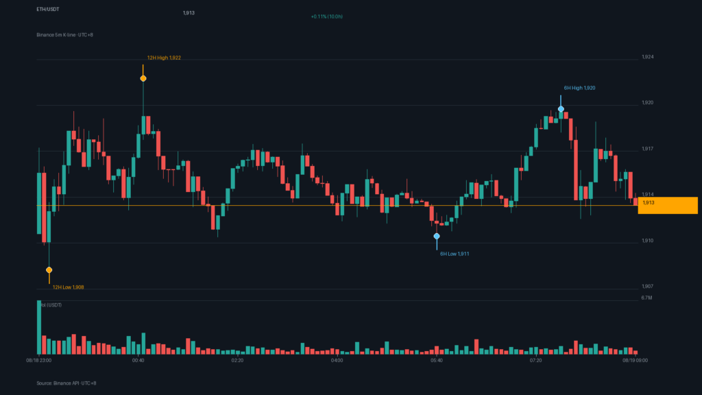 ETH/USDT K 線走勢|Binance