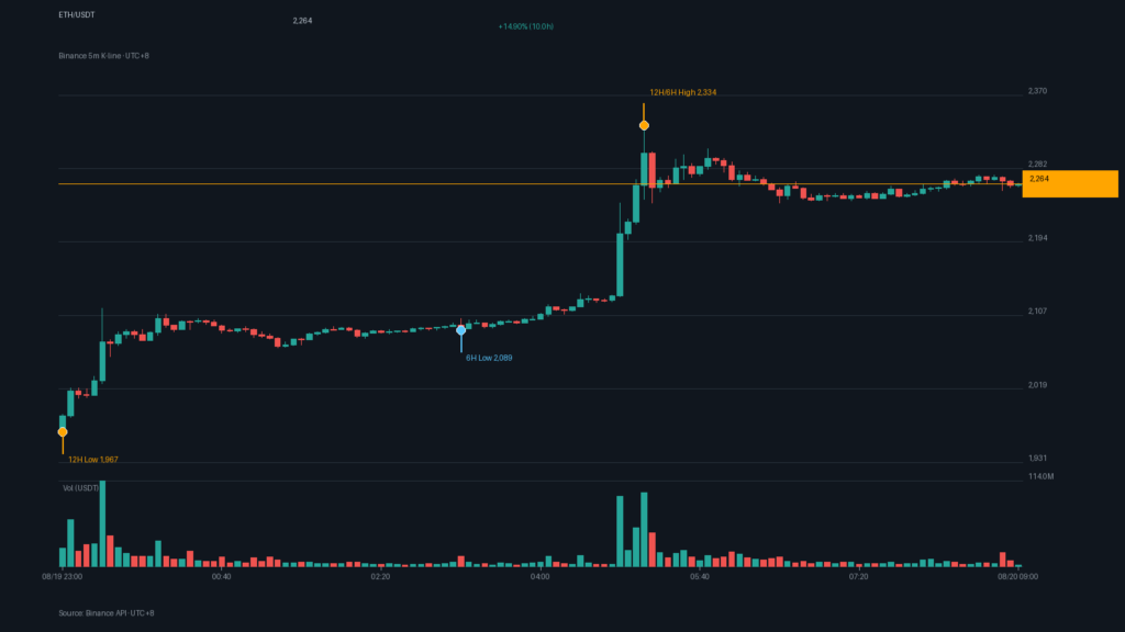 ETH/USDT K 線走勢|Binance
