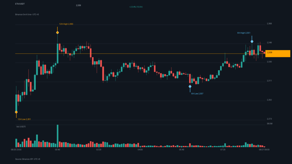 ETH/USDT K 線走勢|Binance