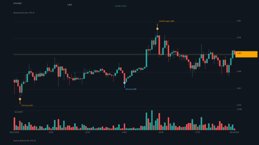 ETH/USDT K 線走勢|Binance