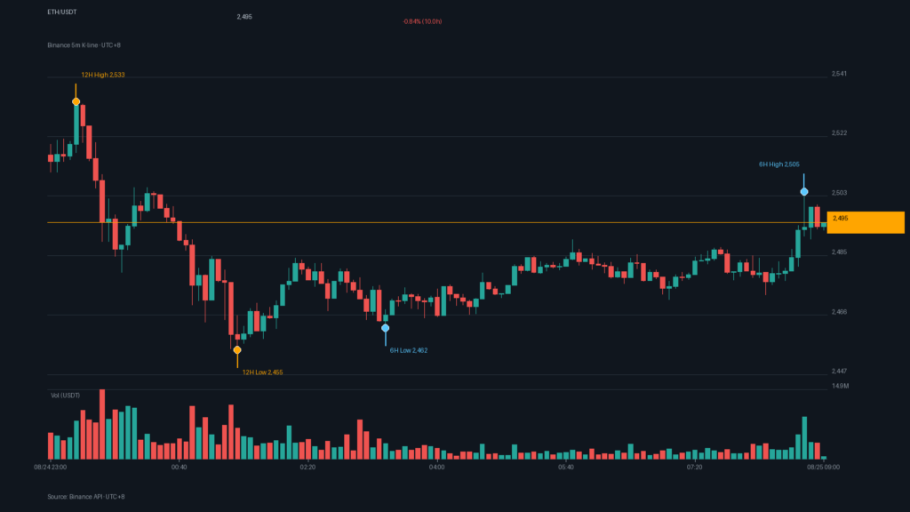 ETH/USDT K 線走勢|Binance