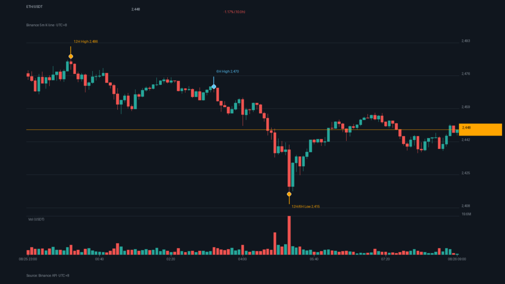 ETH/USDT K 線走勢|Binance