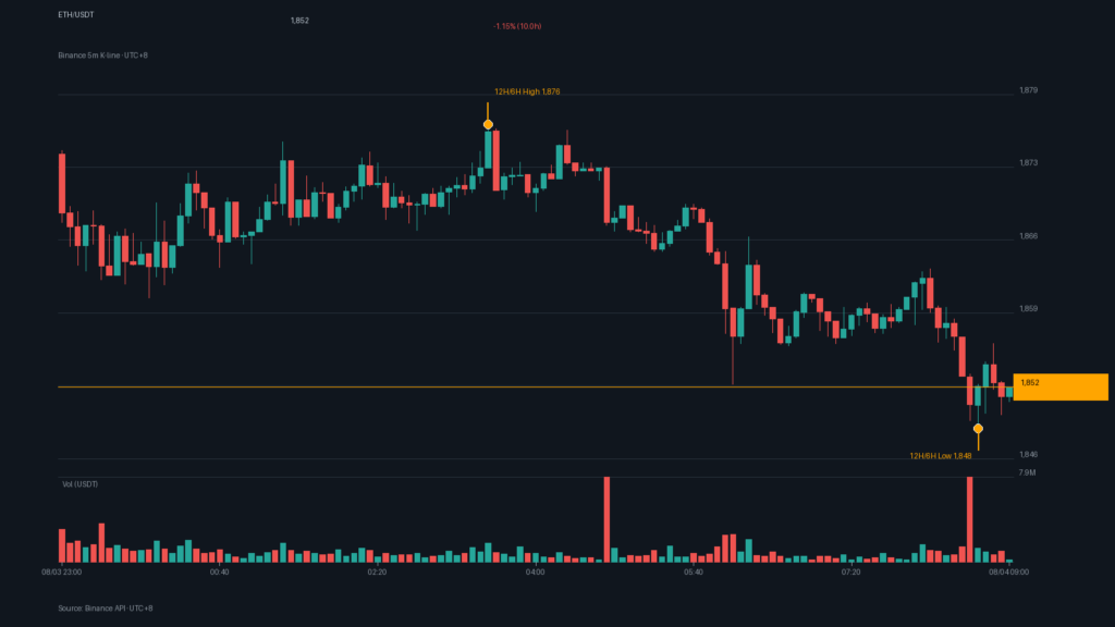 ETH_kline-3 | 動區動趨-最具影響力的區塊鏈新聞媒體 ETH/USDT K 線走勢|Binance