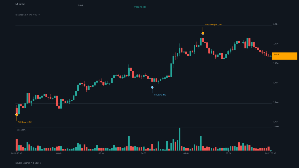 ETH/USDT K 線走勢｜Binance