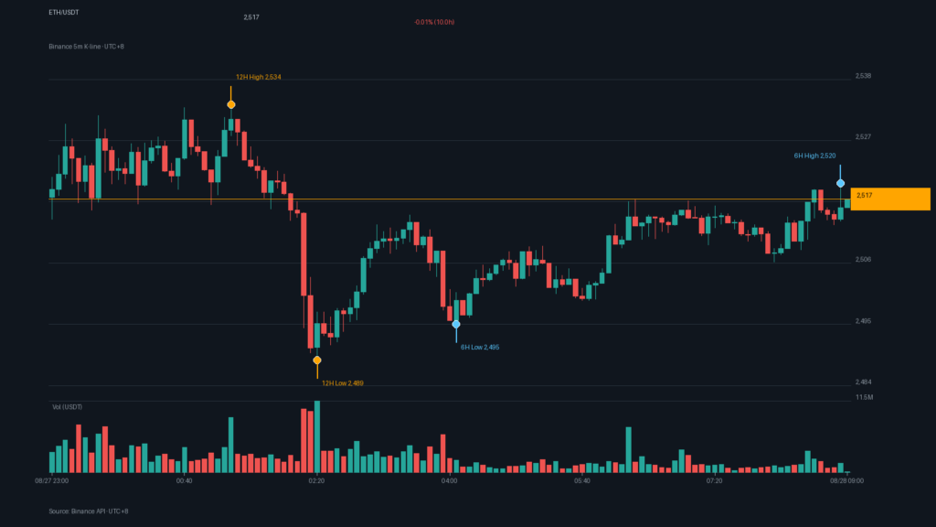 ETH/USDT K 線走勢|Binance