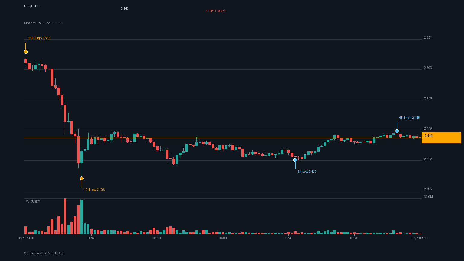 ETH/USDT K 線走勢|Binance