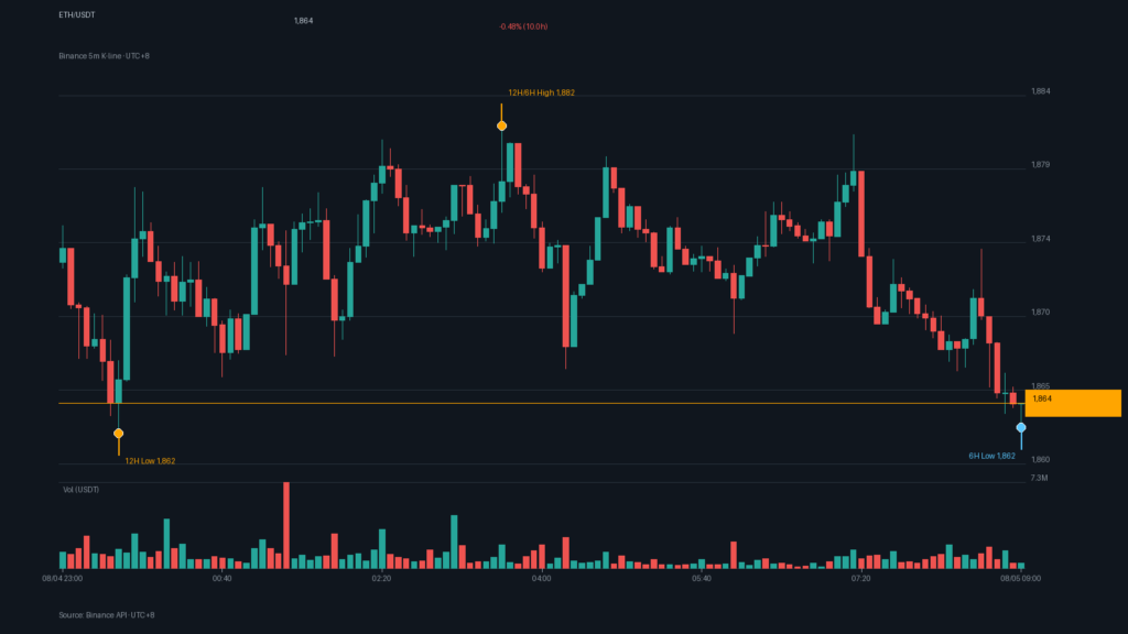 ETH_kline-5 | 動區動趨-最具影響力的區塊鏈新聞媒體 ETH/USDT K 線走勢|Binance