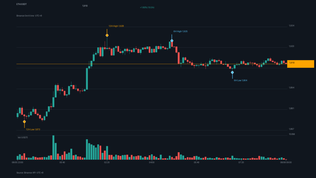 ETH_kline-6 | 動區動趨-最具影響力的區塊鏈新聞媒體 ETH/USDT K 線走勢|Binance