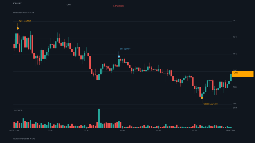 ETH_kline-9 | 動區動趨-最具影響力的區塊鏈新聞媒體 ETH/USDT K 線走勢|Binance