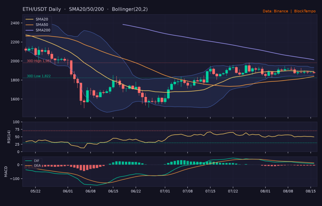 ETH_ta-12 | 動區動趨-最具影響力的區塊鏈新聞媒體 ETH/USDT 日線技術分析(SMA/布林/RSI/MACD)|Binance