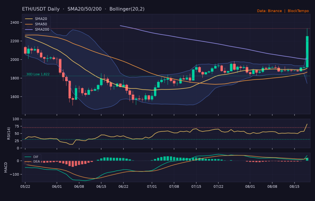 ETH/USDT 日線技術分析(SMA/布林/RSI/MACD)|Binance
