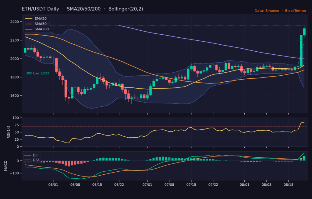 ETH/USDT 日線技術分析(SMA/布林/RSI/MACD)|Binance