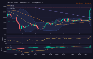 ETH/USDT 日線技術分析(SMA/布林/RSI/MACD)|Binance