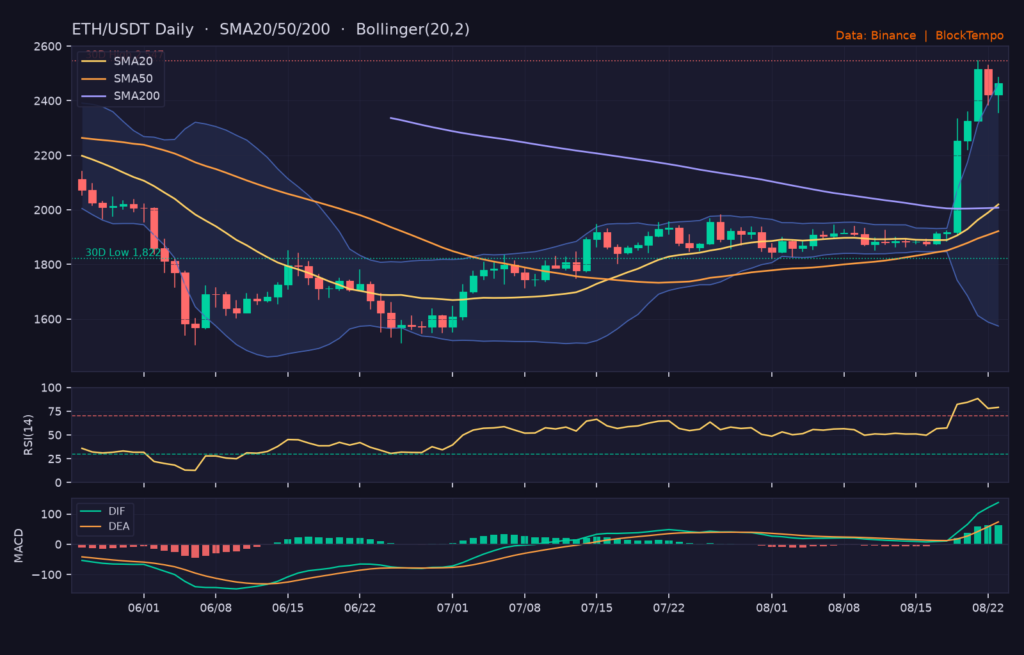 ETH/USDT 日線技術分析(SMA/布林/RSI/MACD)|Binance