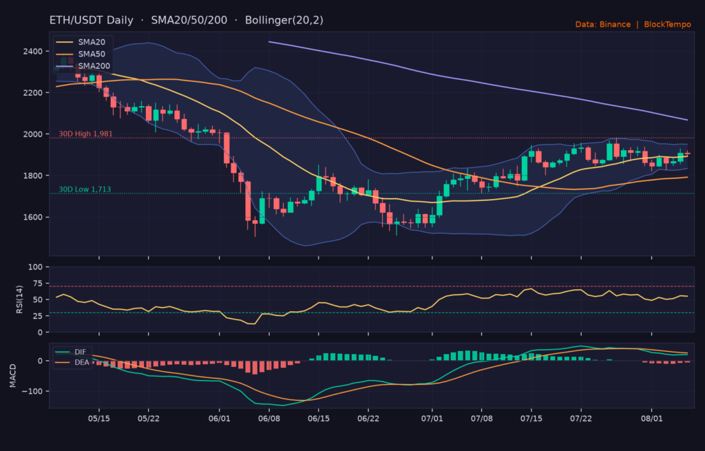 ETH_ta-2 | 動區動趨-最具影響力的區塊鏈新聞媒體 ETH/USDT 日線技術分析(SMA/布林/RSI/MACD)|Binance