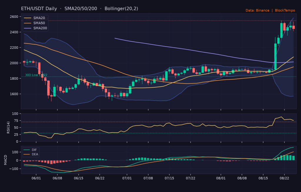 ETH/USDT 日線技術分析(SMA/布林/RSI/MACD)|Binance